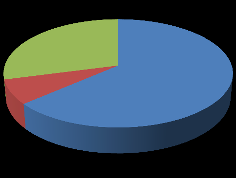 50 %10,9 % 7,3 %1,8 ALL %10,9 %67,3 AML Aplastik anemi HFS Konjenital nötropeni Şekil 4.2.