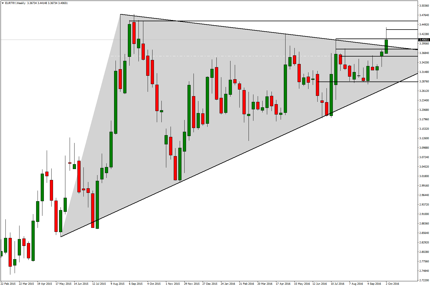 EUR/TRY TL varlıklarında kırılganlık devam ederken, Euro ise gelişen ve gelişmekte olan ülke para birimlerine karşı değer kaybediyor.