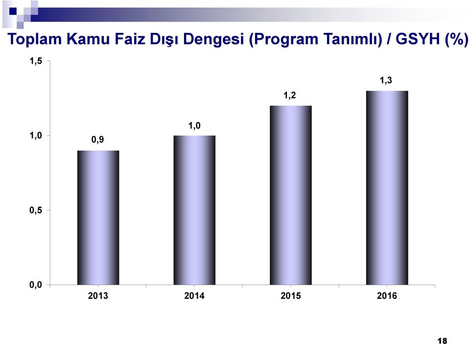 GSYH (%) 1,5 1,2 1,3 1,0 0,9