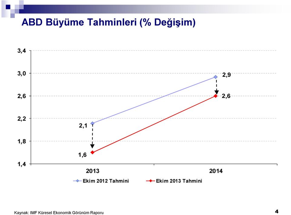 Ekim 2012 Tahmini Ekim 2013 Tahmini