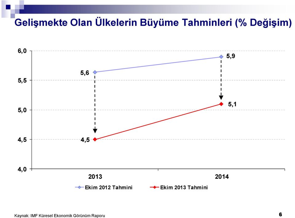 4,0 2013 2014 Ekim 2012 Tahmini Ekim 2013