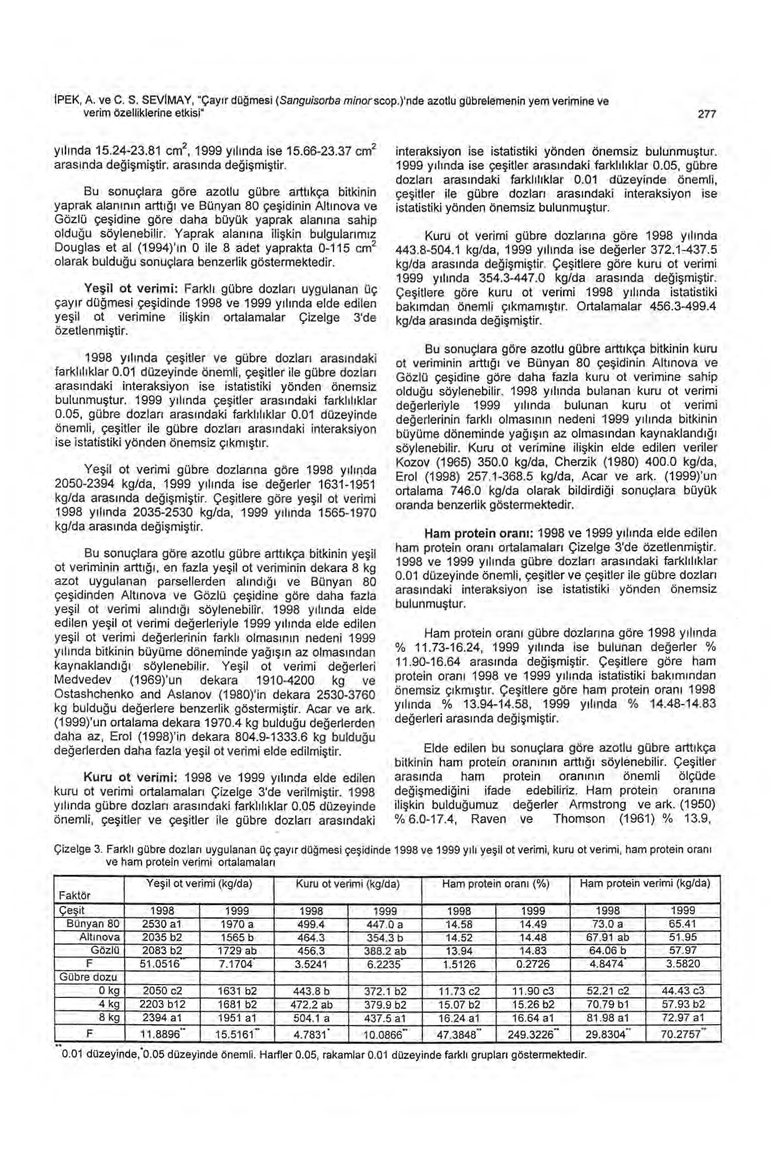 İ PEK, A. ve C. S. SEV İMAY, "Çay ı r dü ğ mesi (Sanguisorba minor scop.)'nde azotlu gübrelemenin yem verimine ve verim özelliklerine etkisi" 277 y ı l ında 15.24-23.81 cm 2, 1999 y ı l ında ise 15.