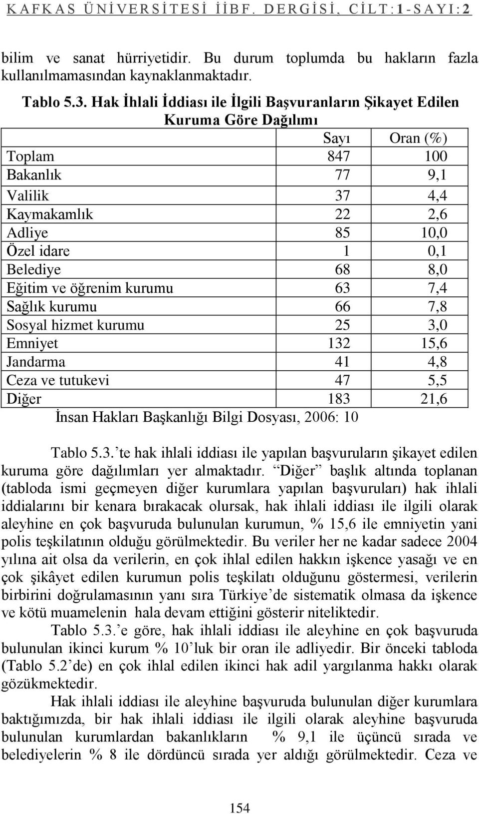 68 8,0 Eğitim ve öğrenim kurumu 63 7,4 Sağlık kurumu 66 7,8 Sosyal hizmet kurumu 25 3,0 Emniyet 132 15,6 Jandarma 41 4,8 Ceza ve tutukevi 47 5,5 Diğer 183 21,6 Ġnsan Hakları BaĢkanlığı Bilgi Dosyası,