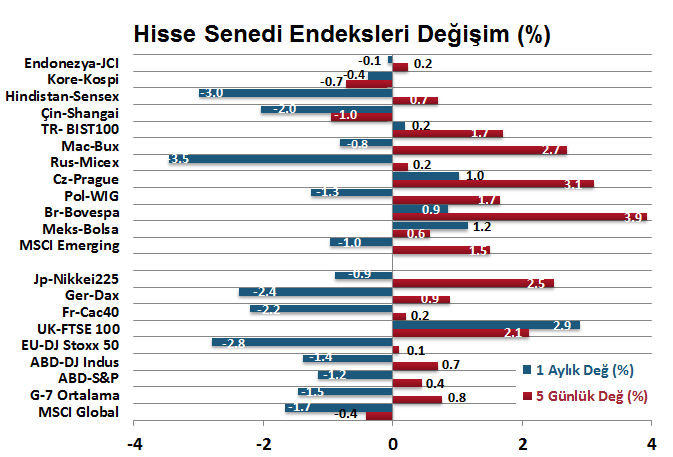 H. Senedi Piyasaları Para Piyasaları Haftalık ve Aylık Getiri DenizBank Ekonomi Bülteni Finansal Göstergeler Geçtiğimiz hisse senedi piyasaları değer kazanırken, altın %4.