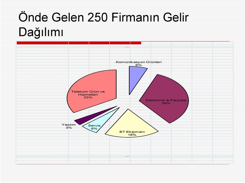 ve Hizmetleri 33% Elektronik & Parçalar