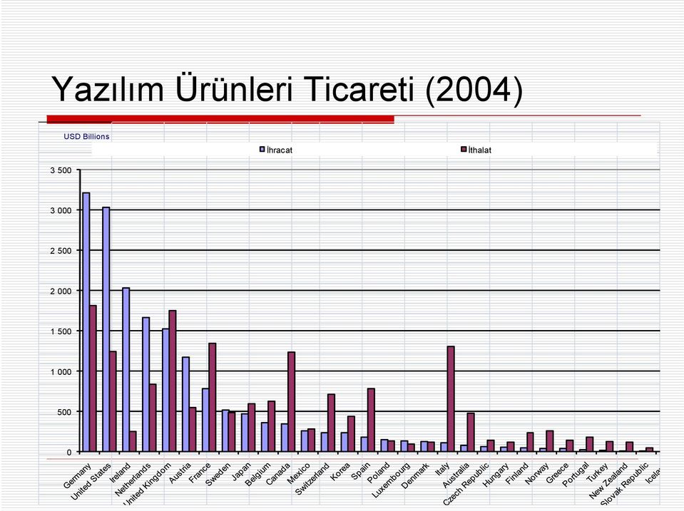 İhracat İthalat 3 000 2