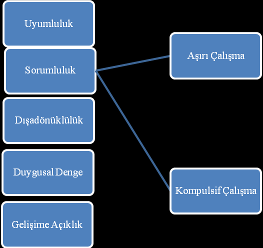 Beş Faktör Kişilik Özellikleri İle İşkolizm Arasındaki İlişkinin İncelenmesi: Kamu Sektöründe Çalışanlar... 235 İşkoliklik Şekil 1.