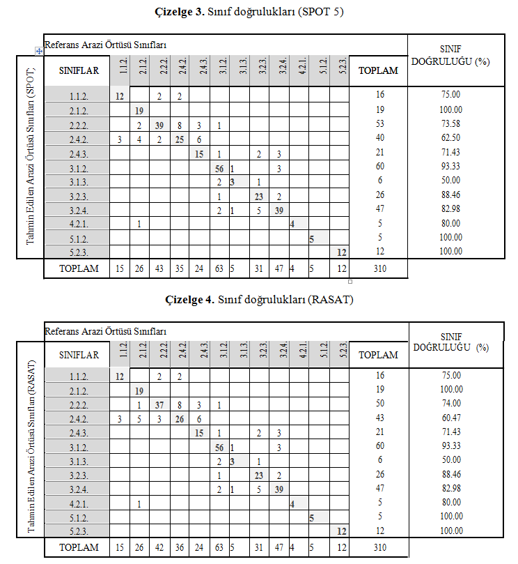 1147 4.3.Doğruluk Analizi RASAT ve SPOT 5 uydu görüntülerinden, CORINE metodolojisine göre sırasıyla CLC2015 ve CLC2014 verisi üretilmiştir.