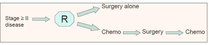 Perioperative chemotherapy for locally advanced Gastric Cancer: The MAGIC and the French