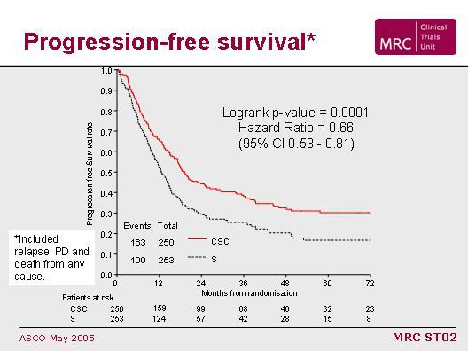 Perioperative chemotherapy (CTX) MAGIC