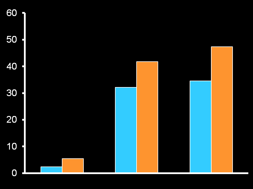 Sekonder sonlanım noktası: tümör yanıt oranı Hastalar (%) İTT (intent to treat) analiz p=0.0145 p=0.