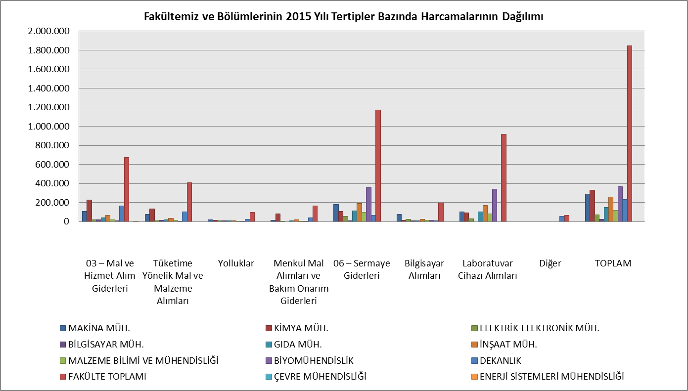 Fakültemiz ve Bölümlerinin 2015 yılı tertipler bazında harcamalarının dağılımı