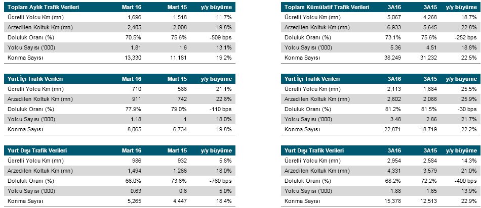 Makro Ve Şirket Haberleri 15 an 2016 Pegasus <PGSUS TI> t 2016 trafik verileri. Kapasite artışı %19.8 ile göreceli olarak yavaşlarken, yolcu büyümesi %13.1 olarak gerçekleşti.