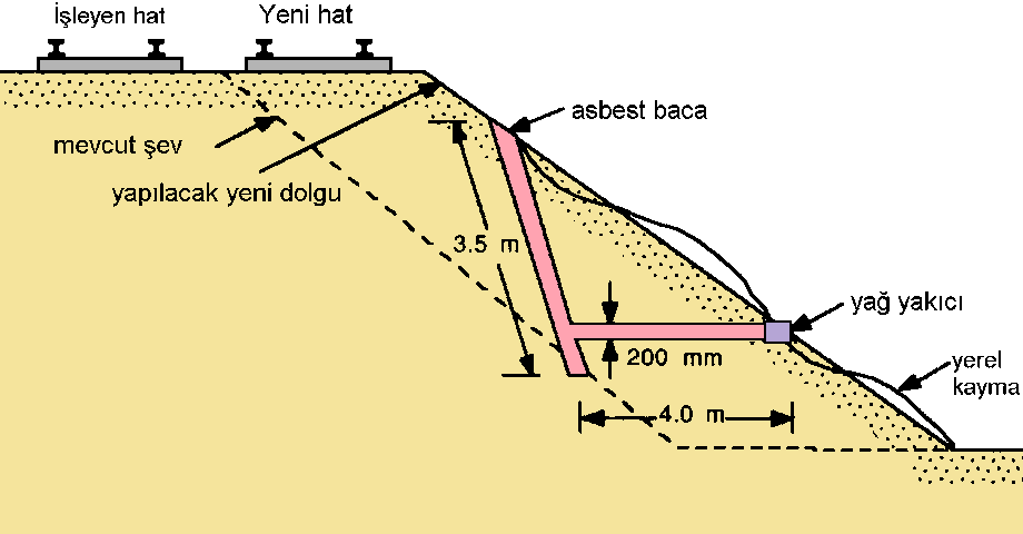 Taş Kazığı Uygulaması Zeminin içine çapı 0.6m den,aralığı 2m den az olmamak üzere titreşimle kaya dolgu kalitesinde malzeme indirilerek sıkıştırılmaktadır.