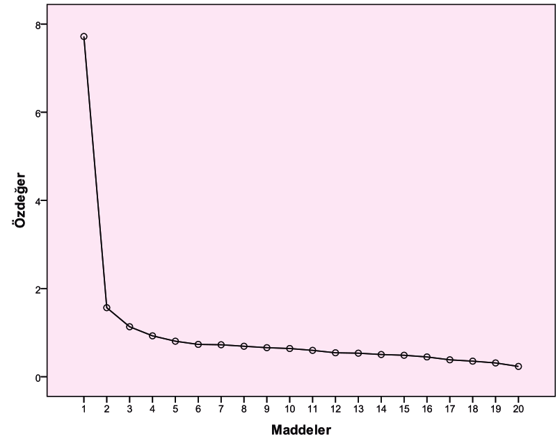 Şekil 1. CES-DÇ-Tr nin açıklayıcı faktör analizi çizgi grafiği Tablo 2. CES-DÇ-Tr nin geçerlik ve güvenirlik analizi sonuçları n k Alpha r 1.Yarı k 1.Yarı için Alpha (tek numaralı maddeler) 2.