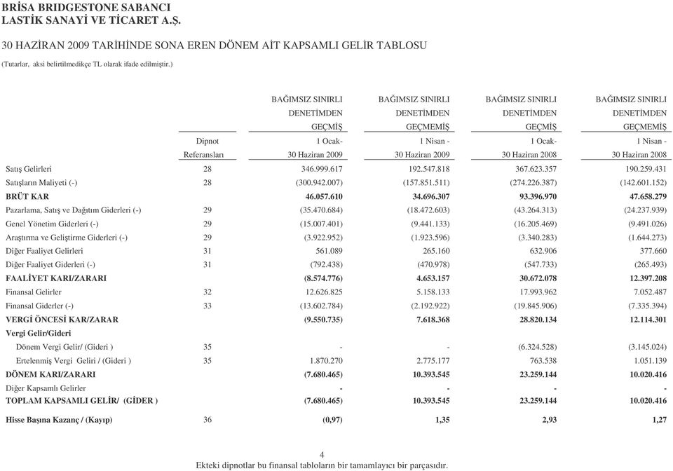 2009 30 Haziran 2009 30 Haziran 2008 30 Haziran 2008 Satı Gelirleri 28 346.999.617 192.547.818 367.623.357 190.259.431 Satıların Maliyeti (-) 28 (300.942.007) (157.851.511) (274.226.387) (142.601.