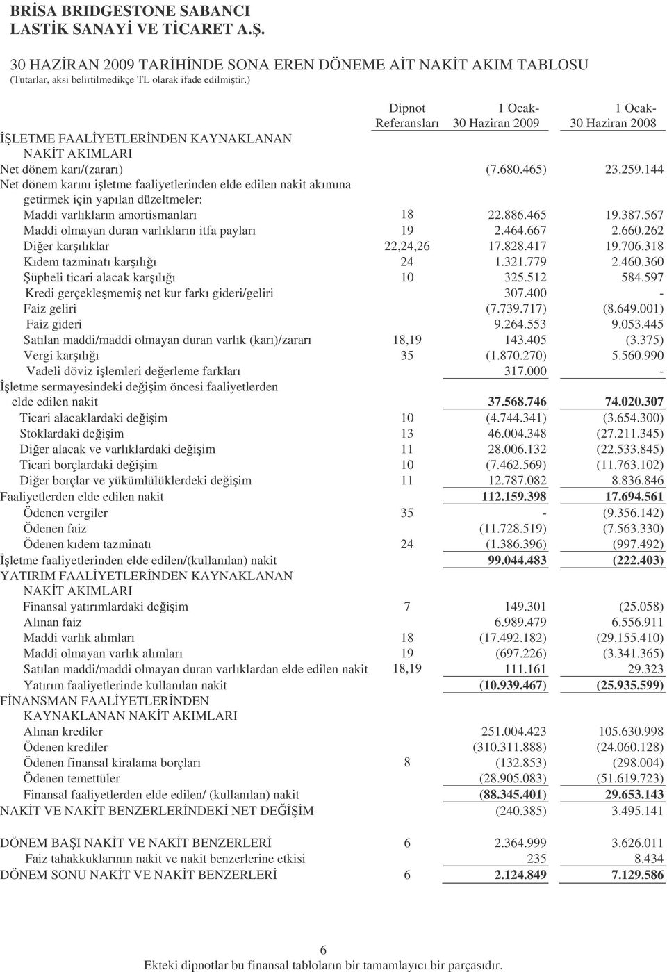 144 Net dönem karını iletme faaliyetlerinden elde edilen nakit akımına getirmek için yapılan düzeltmeler: Maddi varlıkların amortismanları 18 22.886.465 19.387.