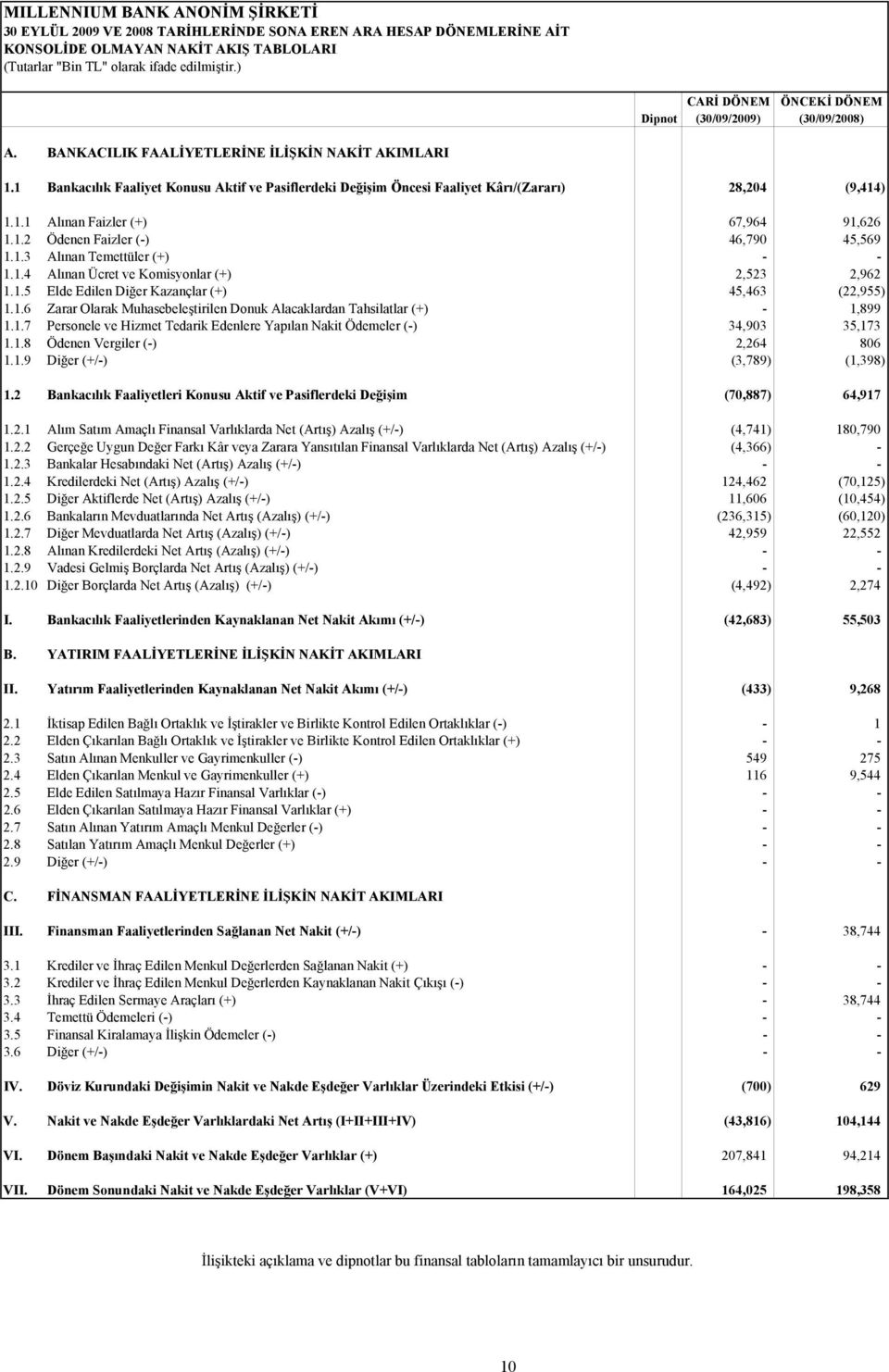 1 Bankacılık Faaliyet Konusu Aktif ve Pasiflerdeki Değişim Öncesi Faaliyet Kârı/(Zararı) 28,204 (9,414) 1.1.1 Alınan Faizler (+) 67,964 91,626 1.1.2 Ödenen Faizler (-) 46,790 45,569 1.1.3 Alınan Temettüler (+) - - 1.