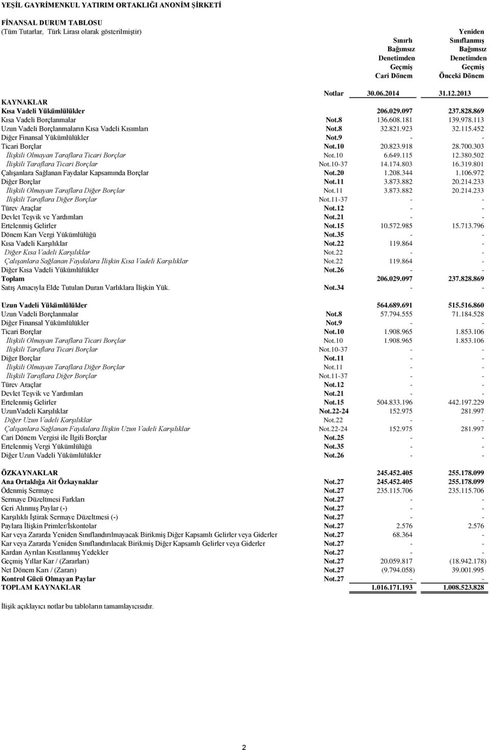 452 Diğer Finansal Yükümlülükler Not.9 - - Ticari Borçlar Not.10 20.823.918 28.700.303 İlişkili Olmayan Taraflara Ticari Borçlar Not.10 6.649.115 12.380.502 İlişkili Taraflara Ticari Borçlar Not.