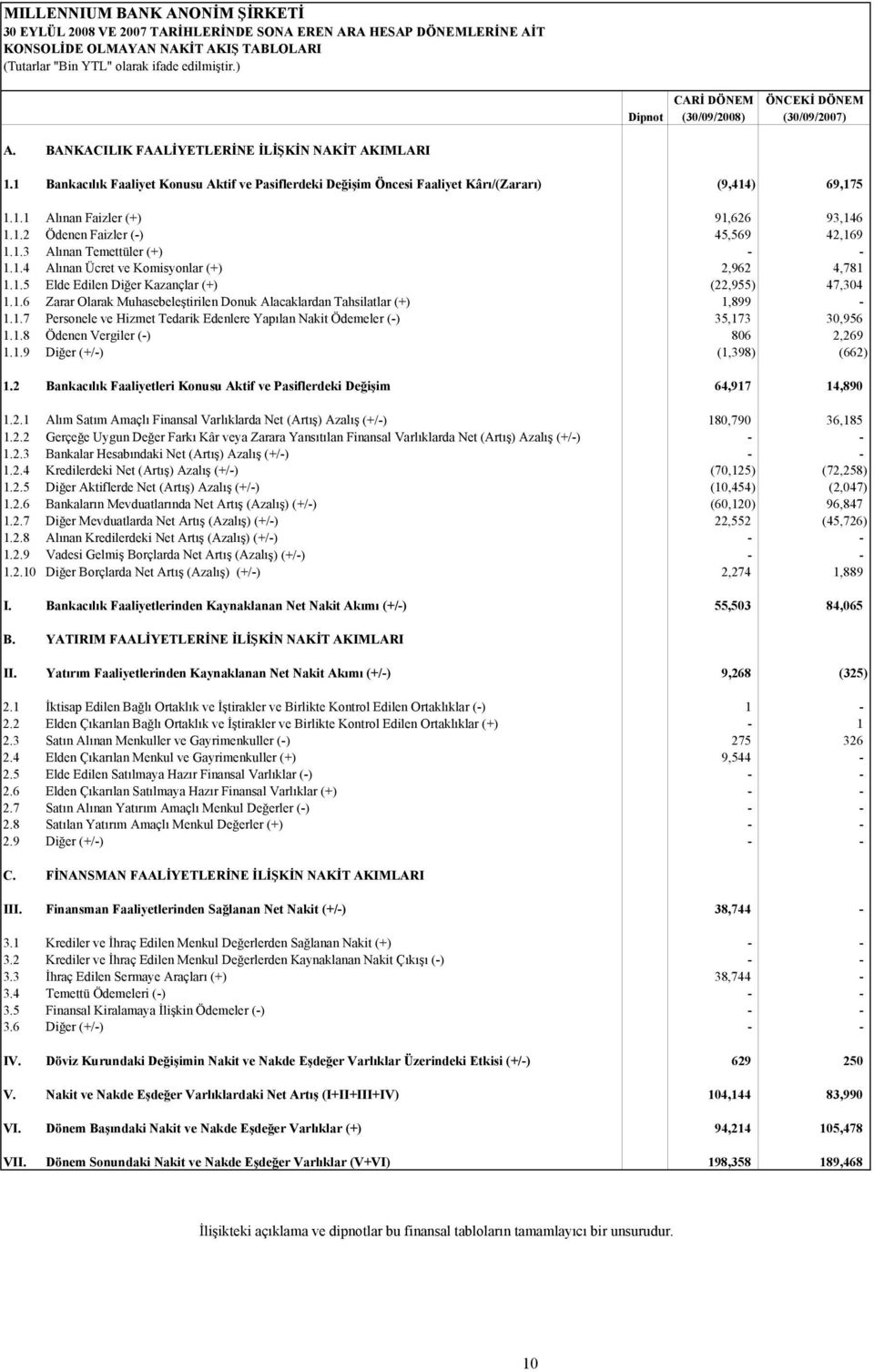 1 Bankacılık Faaliyet Konusu Aktif ve Pasiflerdeki Değişim Öncesi Faaliyet Kârı/(Zararı) (9,414) 69,175 1.1.1 Alınan Faizler (+) 91,626 93,146 1.1.2 Ödenen Faizler (-) 45,569 42,169 1.1.3 Alınan Temettüler (+) - - 1.