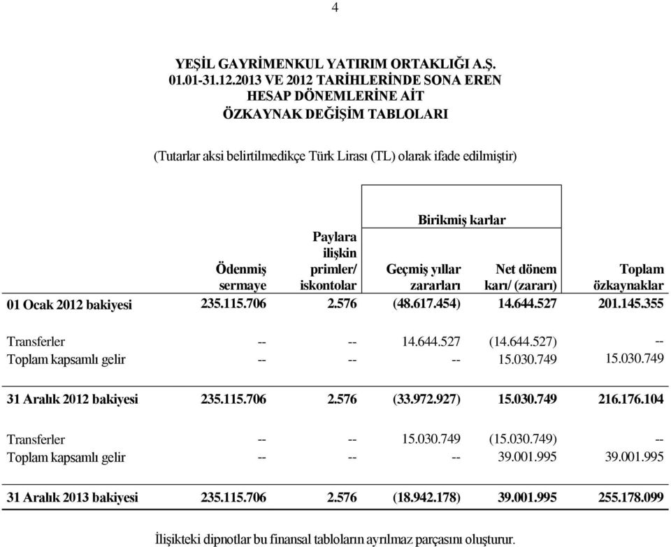 ilişkin primler/ iskontolar Geçmiş yıllar zararları Net dönem karı/ (zararı) Toplam özkaynaklar 01 Ocak 2012 bakiyesi 235.115.706 2.576 (48.617.454) 14.644.527 201.145.355 Transferler -- -- 14.644.527 (14.