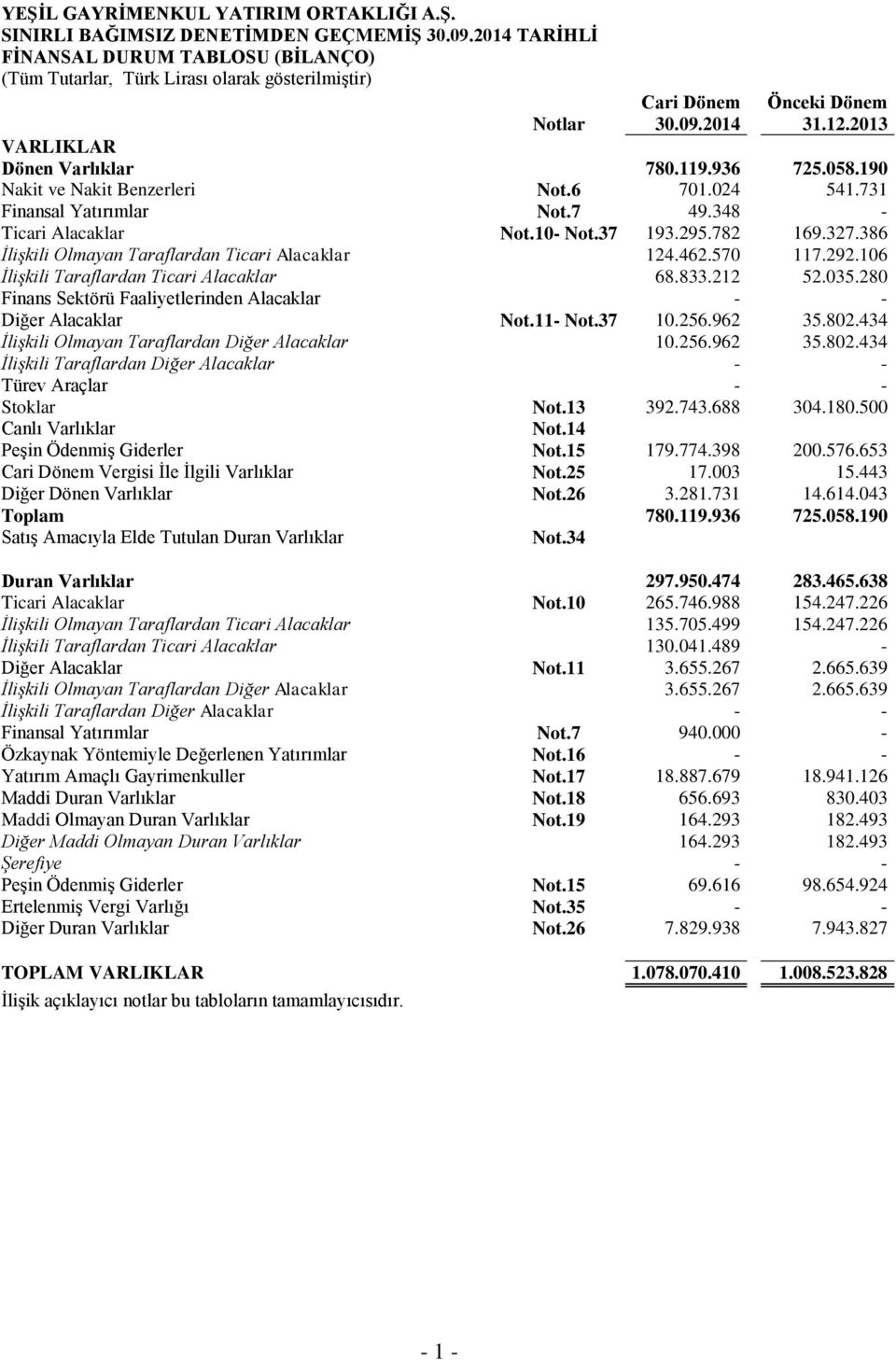 386 İlişkili Olmayan Taraflardan Ticari Alacaklar 124.462.570 117.292.106 İlişkili Taraflardan Ticari Alacaklar 68.833.212 52.035.280 Finans Sektörü Faaliyetlerinden Alacaklar - - Diğer Alacaklar Not.