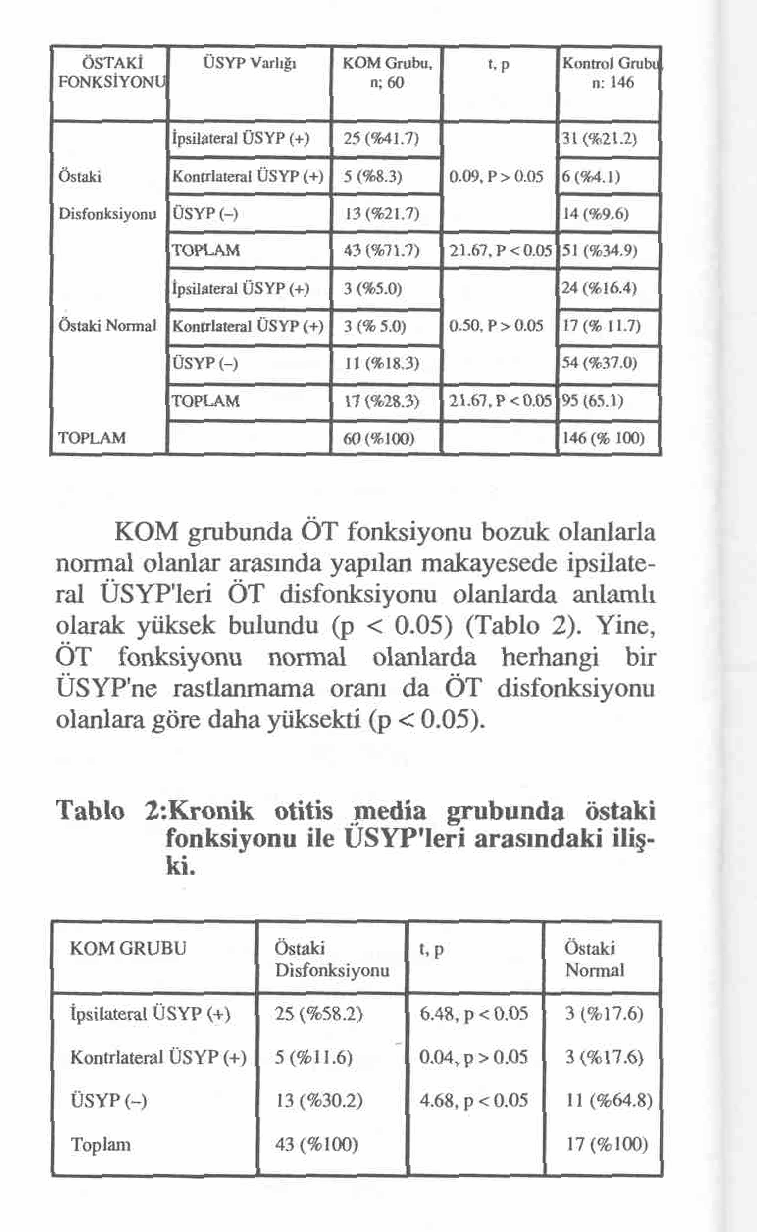 K.B.B. ve Baş Boyun Cerrahisi Dergisi, 4 :2-114-118 Hasta ve kontrol grubundakiler ÖT fonksiyonuna göre ikiye ayrıldı; her grupta ÖT disfonksiyonuna sebep olabilecek ÜSYPleri de KOM'nın bulunduğu