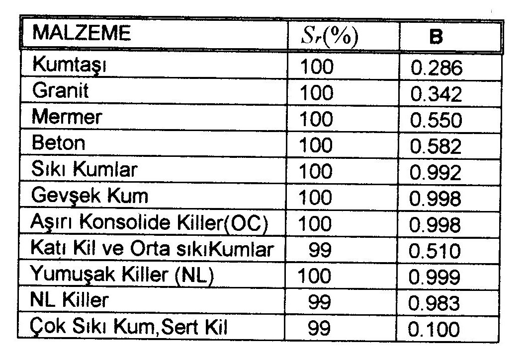 BOŞLUK SUYU BASINCI PARAMETRELERİ Drenajsız koşullarda,