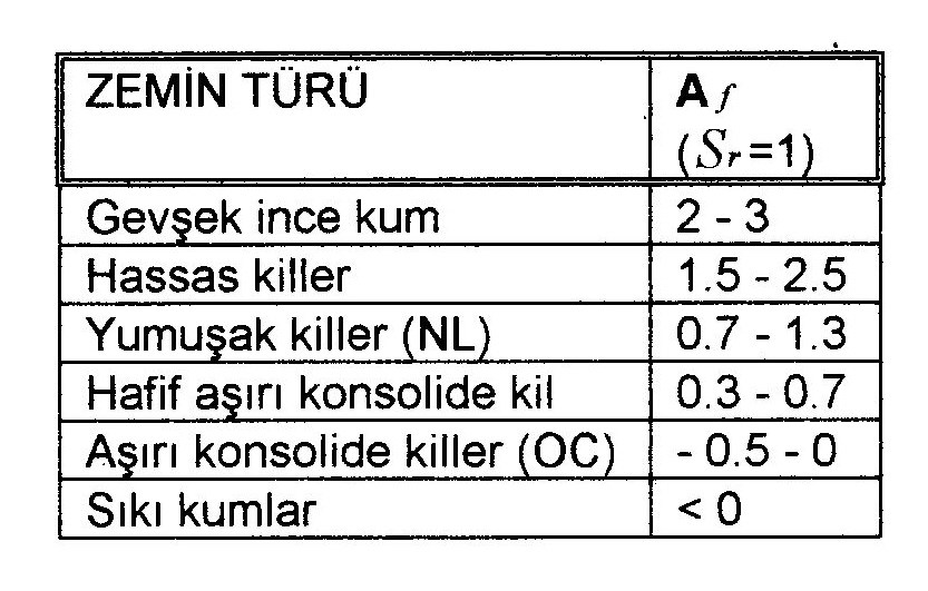 BOŞLUK SUYU BASINCI PARAMETRELERİ Drenajsız koşullarda, tek