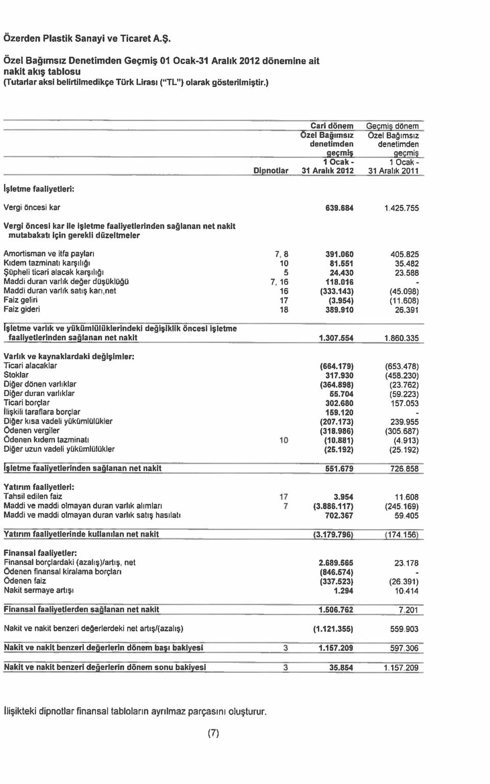 755 Vergi öncesi kar iıe işletme faaıiyetıerinden sağıanan net nakit mutabakatı için gerekli düzeltmeler Amortisman ve itfa payları 7, 8 391.060 405.825 Kıdem tazminatı karşılığı 10 81.551 35.