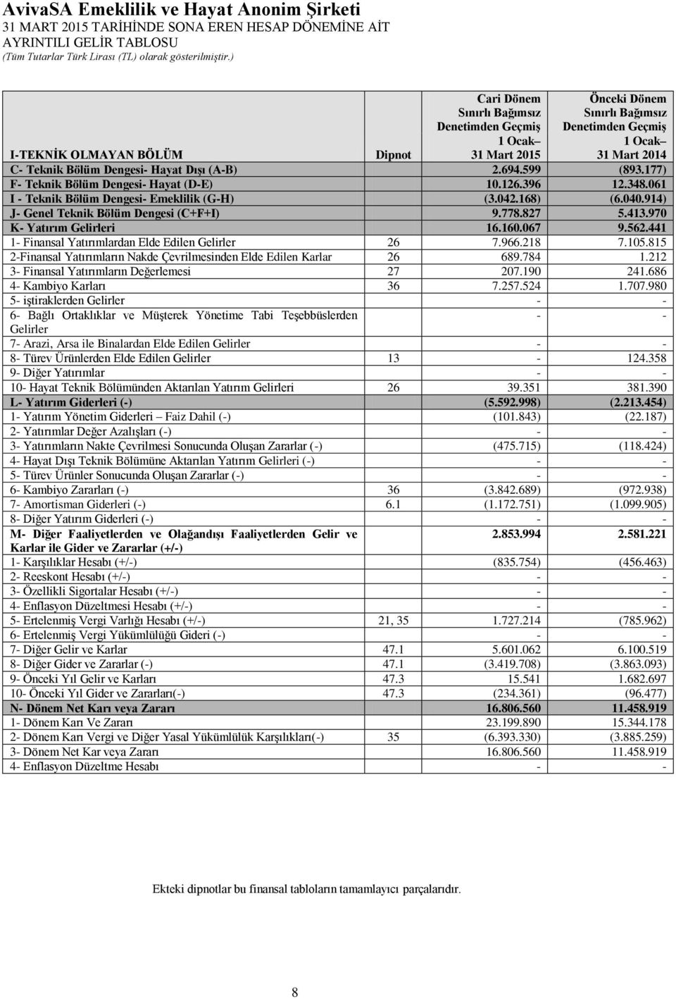 Dışı (A-B) 2.694.599 (893.177) F- Teknik Bölüm Dengesi- Hayat (D-E) 10.126.396 12.348.061 I - Teknik Bölüm Dengesi- Emeklilik (G-H) (3.042.168) (6.040.914) J- Genel Teknik Bölüm Dengesi (C+F+I) 9.778.