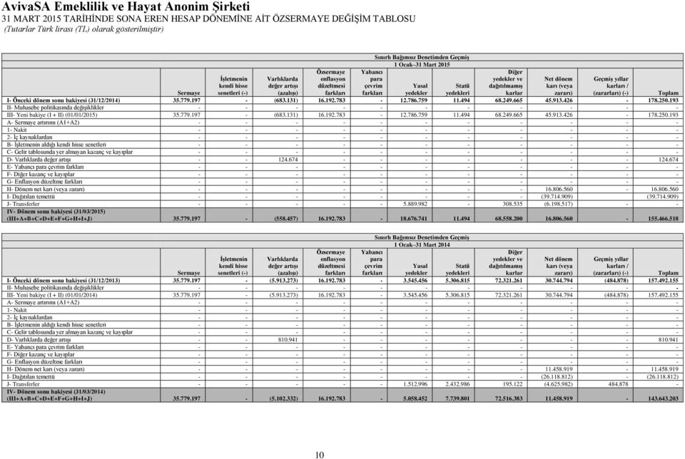 karları / (zararları) (-) Toplam I- Önceki dönem sonu bakiyesi (31/12/2014) 35.779.197 - (683.131) 16.192.783-12.786.759 11.494 68.249.665 45.913.426-178.250.