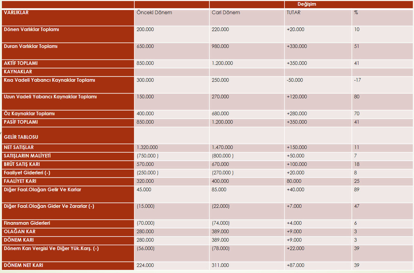 Karşılaştırmalı Tablolar Analizi Örnek1: ABC Üretim İşletmesinin 2013-2014 yıllarına ait