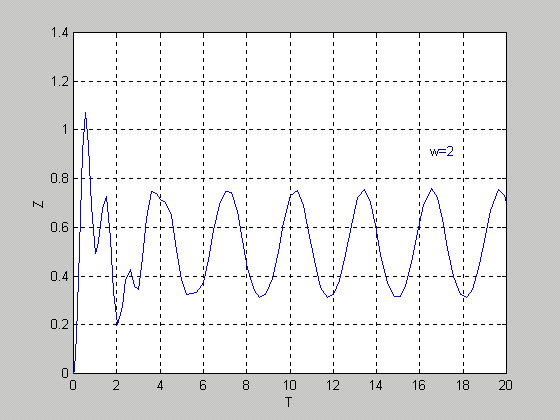 Cevabı Şekil 8. Kanat Profilinin Kararsız Rüzgara w= Đçin Verdiği Yer Değiştirme Şekil 9 da ise yedi farklı hücum açısında, U=15 hızındaki rüzgarda kanadın verdiği cevap ortaya konmuştur.