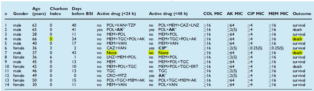 Mayıs 2013-Temmuz 2014 Travma, yanık ve böbrek nakil servisi KPC2 30 günlük mortalite %28.6 Tuon et al.