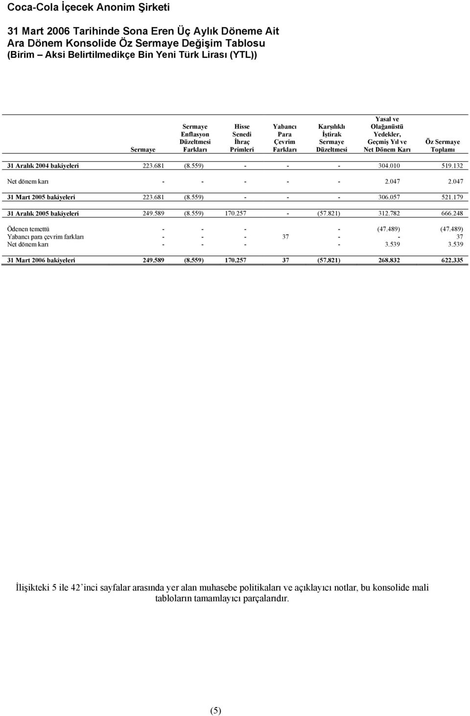 681 (8.559) - - - 306.057 521.179 31 Aralık 2005 bakiyeleri 249.589 (8.559) 170.257 - (57.821) 312.782 666.248 Ödenen temettü - - - - (47.489) (47.