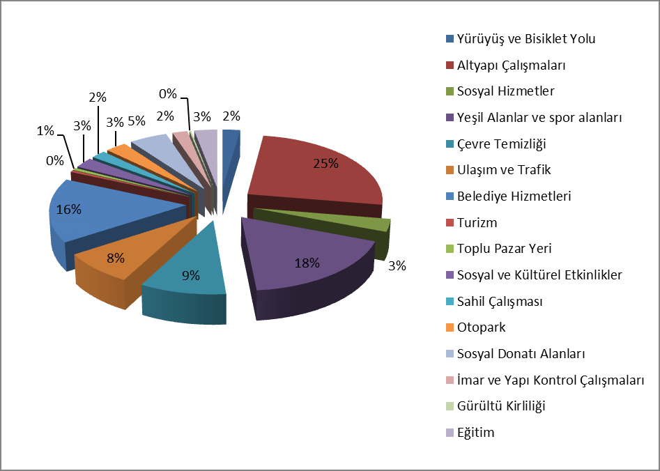 7. Belediyemizin başarısız/zayıf/geliştirilmesi gereken yönlerinden, 1 en zayıf olanı belirtmek üzere, 1 den 5