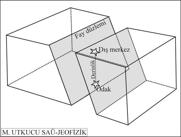 2.2.2. Bir depremi tanımlayan parametreler İster deprem, ister patlama olsun bir depremi tanımlayan parametreler şunlardır: Dış merkez(epicenter): Deprem kırılmasının yer altında başladığı noktaya