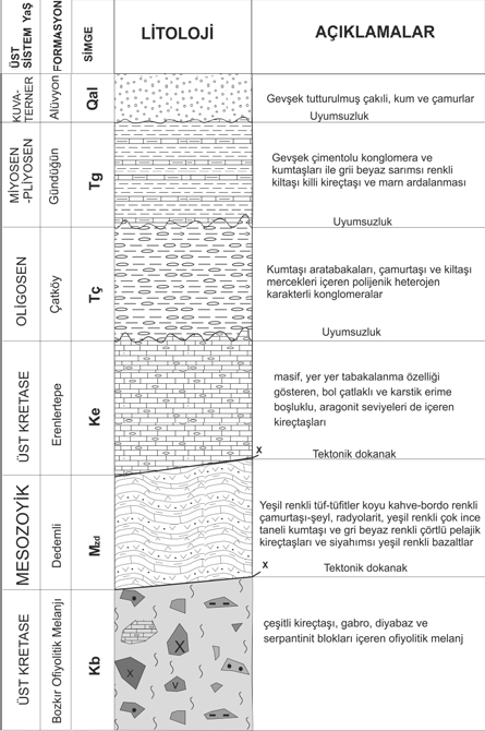 1506 GEOLOGICAL CHARACTERISTICS OF THE BOZKIR ( KONYA, CENTRAL TAURUS) AREA STRATIGRAFİ Yörede Bolkardağı Mesozoik yaşlı Dedemli formasyonu ile, Bozkır birliği ise Üst Kretase yaşlı Bozkır ofiyolitik