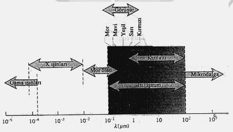 Şekil 2. Elektromanyetik ışınımın dalga boylarına göre dağılımı Tüm elektromanyetik dalga boylarına göre dağılım yukarıdaki şekilde gösterilmiştir.