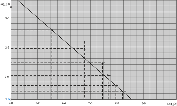 yola çıkılarak log 10 (x) - log 10 (R) grafiğinde noktalardan geçecek bir doğru çizilir ve bulunan