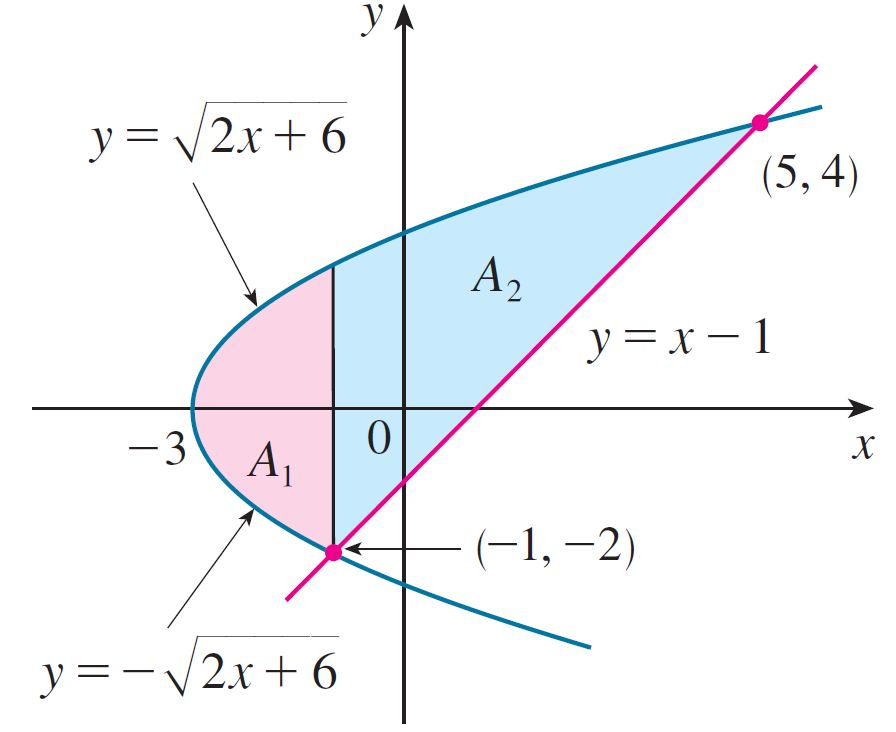 58 BÖLÜM 6. INTEGRALIN UYGULAMALARI Şekil 6.3 Çözüm: İki denklemi ortak çözersek, kesişim noktalarını (, 2) ve (5, 4) olarak buluruz. Parabolün denklemini x için çözeriz ve Şekil 6.