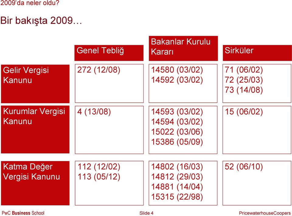 14593 (03/02) 14594 (03/02) 15022 (03/06) 15386 (05/09) 15 (06/02) Katma Değer Vergisi Kanunu