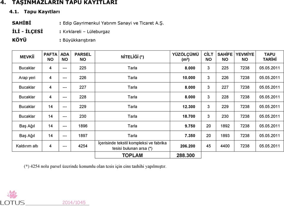 300 3 229 7238 05.05.2011 Bucaklar 14 --- 230 Tarla 18.700 3 230 7238 05.05.2011 Baş Ağıl 14 --- 1896 Tarla 9.750 20 1892 7238 05.05.2011 Baş Ağıl 14 --- 1897 Tarla 7.350 20 1893 7238 05.05.2011 Kaldırım altı 4 --- 4254 İçerisinde tekstil kompleksi ve fabrika tesisi bulunan arsa (*) TOPLAM 288.