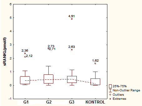 84 OPG düzeyleri; G3 grubunda G1, G2 ve kontrol grubuna göre anlamlı düşük bulundu (p<0.05). Diğer gruplar arasında ise anlamlı bir fark bulunamadı (p>0.05). Serum srankl düzeyi; OP alt gruplarındaki srankl düzeylerinin istatistiksel incelemesi Tablo 4.