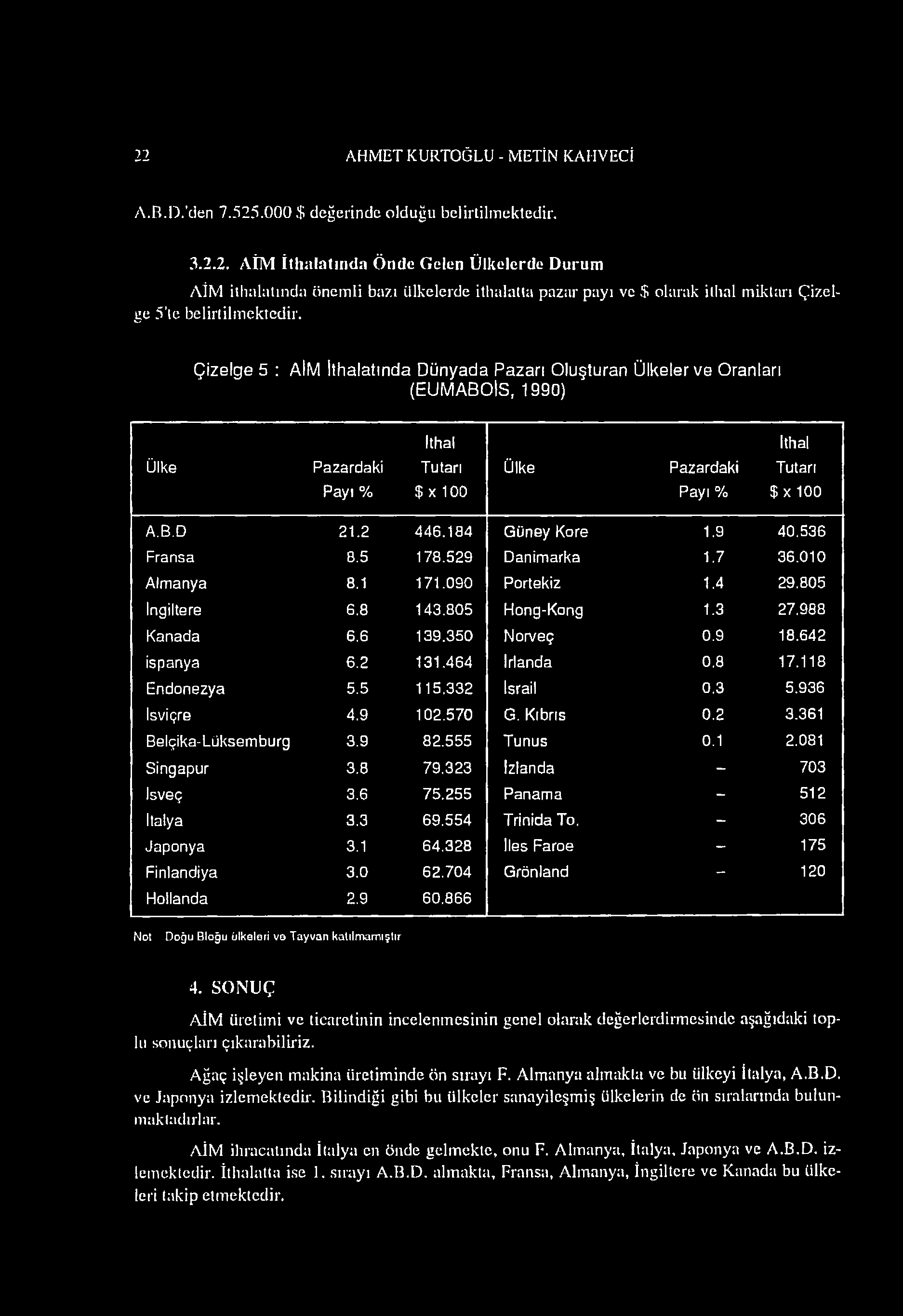 22 AHMET KURTOĞLU - METİN KAHVECİ A.B.D /den 7.525.000 $ değerinde olduğu belirtilm ektedir. 3.2.2. AİM İthalatında Ö nde Gelen Ülkelerde Durum AİM ithalatında önemli bazı ülkelerde ithalatta pazar payı ve $ olarak ithal miktarı Çizelge 5 te belirtilm ektedir.