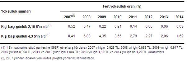 TÜİK Yoksulluk Çalışması Sonuçları (2014) Satın alma gücü paritesine göre 4,3 dolar sınırında yoksulluk oranı