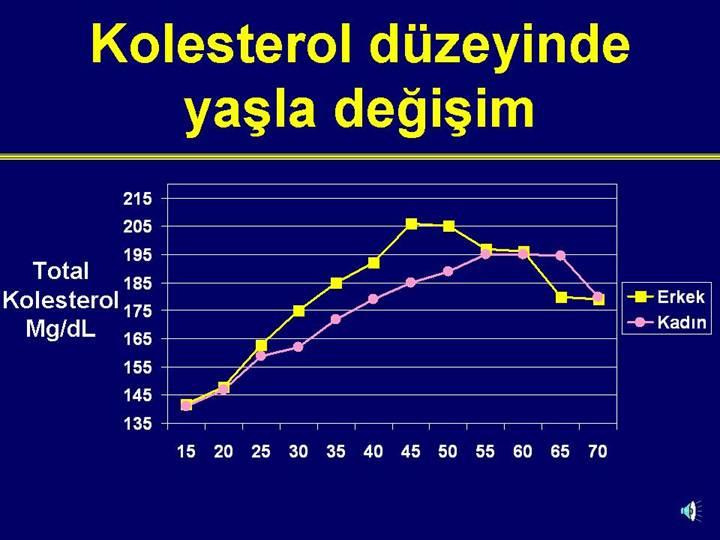 Prevalans (%) 22.06.2015 DM olan ve Olmayan Hastalarda KVH prevalansı Genel Olarak Kolesterol Düzeyi 80 70 60 20 10 DM hasta: 9.486 non DM hasta : 1.