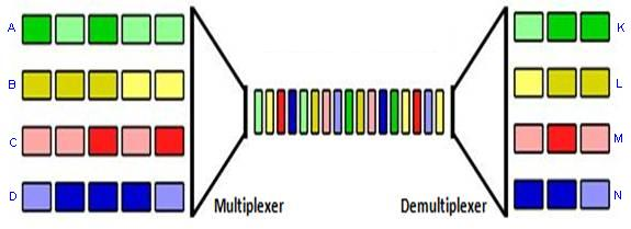 Zaman bölmeli çoklu erişim TDMA ile çoğullama yapılırken göndericiler ve alıcılar arasındaki veri aktarımı sırasında Zaman Bölmeli Çoğullama (Time Division Multiplexing - TDM) kullanılır.