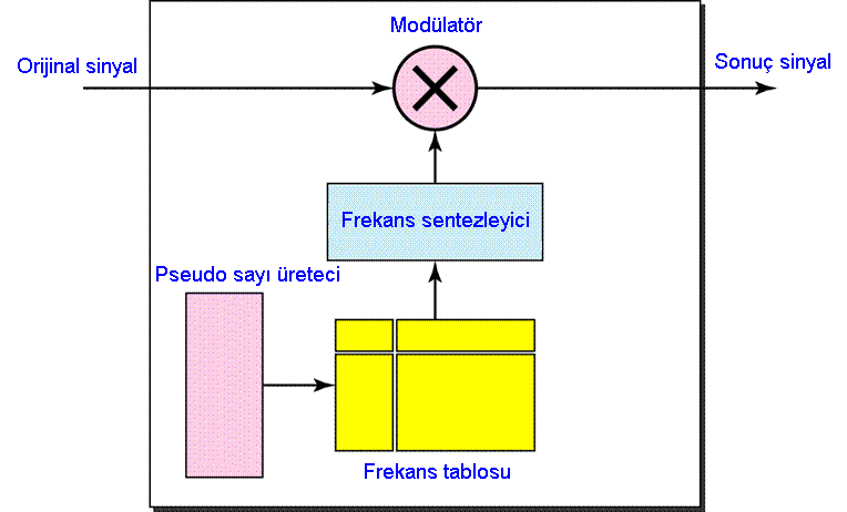 Frekans atlamalı spektrum yayma FHSS yönteminde, iletişim için kullanılacak bandın tamamı küçük parçalar halinde kanallara ayrılır. Bu kanalların arasında güvenlik bandı (guard band) bırakılır.